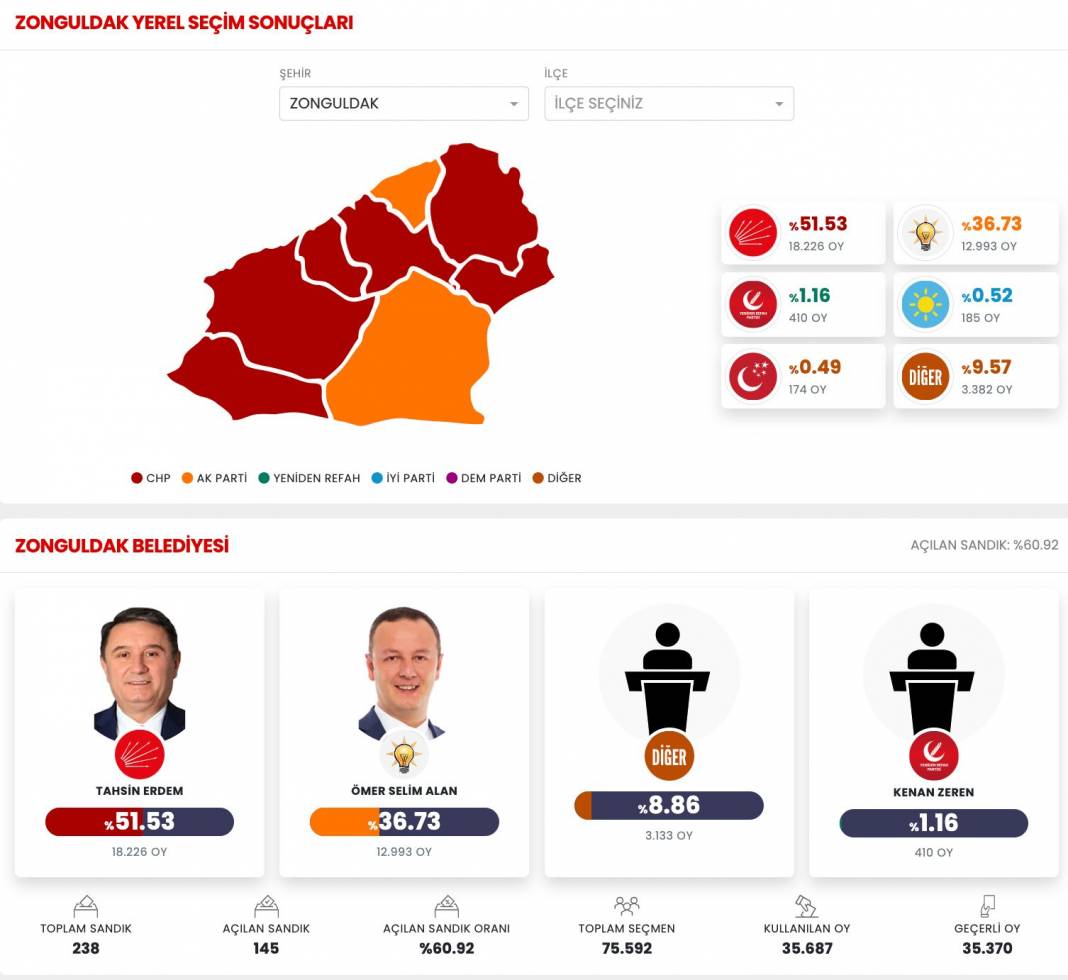 İşte Zonguldak 31 Mart Yerel Seçim Sonuçları! İl ve İlçe Sonuçları... 1